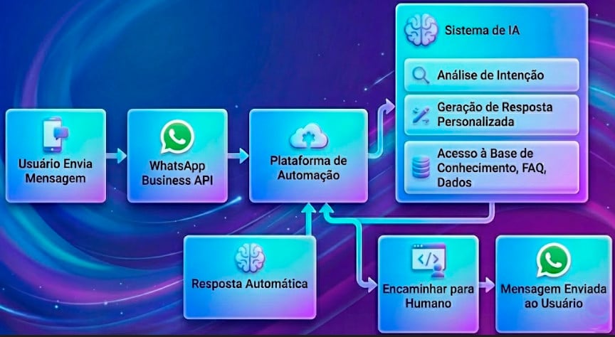 luxograma de automação de mensagens no WhatsApp integrado com inteligência artificial.