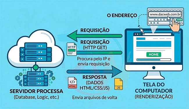 Fluxo de requisição https